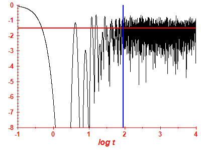 Survival probability log
